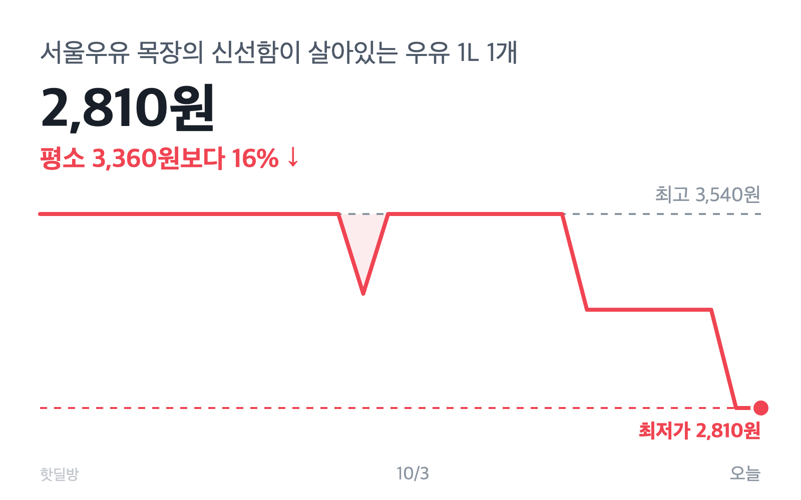 쿠팡 우유 가격 변동 그래프 예시